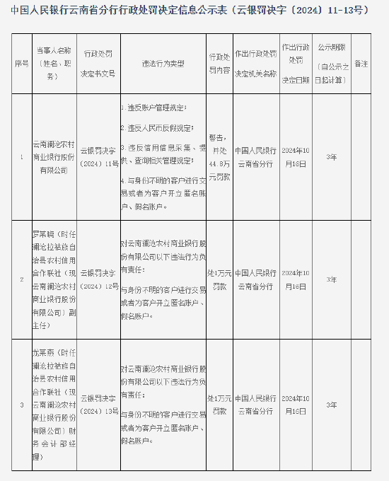 云南澜沧农村商业银行行被罚44.8万元：因违反账户管理规定等四项违法行为