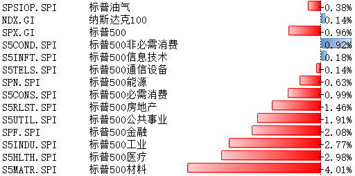 美科技股10月21日-25日表现略优 关注本周重要数据