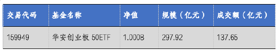 华安基金：市场持续放量，创业板50指数涨1.76%