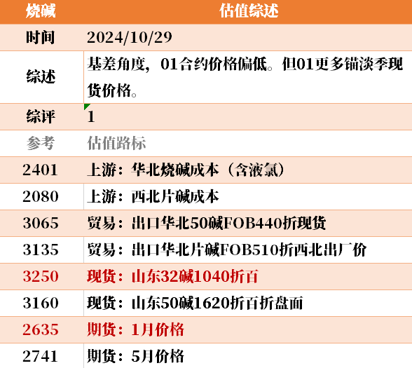 目前大宗商品的估值走到什么位置了？10-29