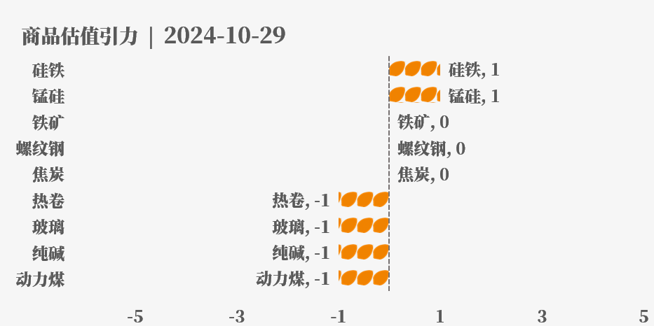 目前大宗商品的估值走到什么位置了？10-29