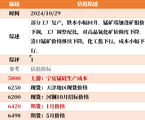 目前大宗商品的估值走到什么位置了？10-29