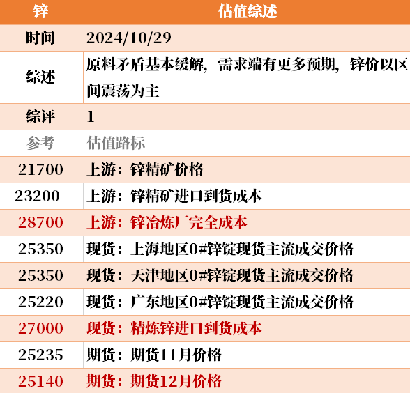 目前大宗商品的估值走到什么位置了？10-29