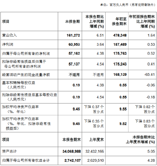 中国银行：前三季度实现归母净利润1757.63亿元 同比增长0.52%