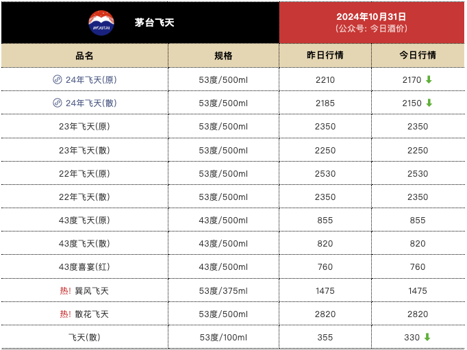 茅台价格继续下跌，飞天茅台原箱跌破2200元/瓶