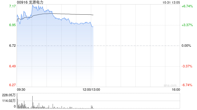 龙源电力早盘涨近6% 前三季度光伏分部收入同比大增65.51%