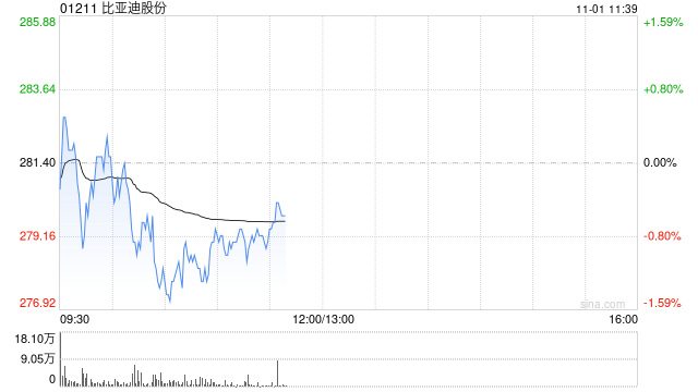 交银国际：维持比亚迪股份“买入”评级 目标价升至379.22港元