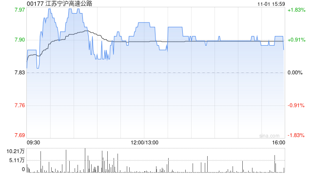 瑞银：予江苏宁沪高速公路“买入”评级 目标价升至11港元