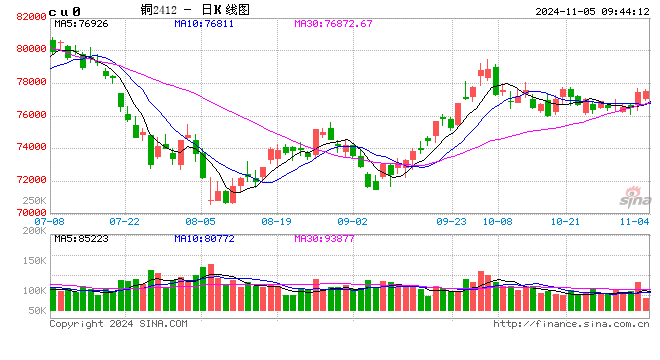 光大期货有色金属类日报11.5