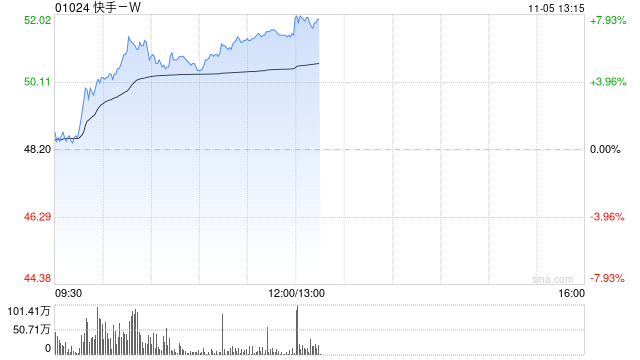 快手-W现涨近5% 国际版Kwai正式宣布在巴西推出电商平台Kwai Shop