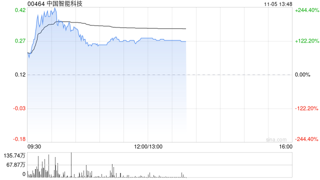 中国智能科技现飙升逾130% 拟折让约18.03%发行6000万股认购股份