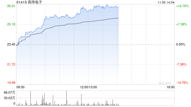 苹果概念股早盘走强 高伟电子涨逾10%舜宇光学科技涨逾6%