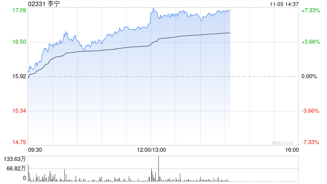 李宁现涨超5% 公司此前引入红杉中国成立合资公司布局海外市场