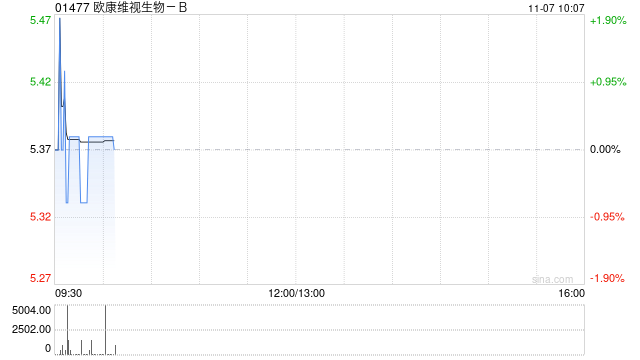 欧康维视生物-B11月5日斥资94.07万港元回购17.25万股
