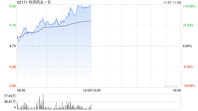 科济药业-B早盘涨逾11% CT0590临床数据表现亮眼