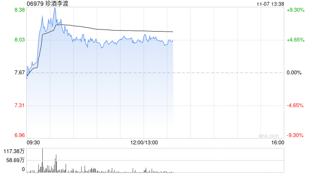 珍酒李渡股价涨逾5% 机构称商务及宴席需求有望修复
