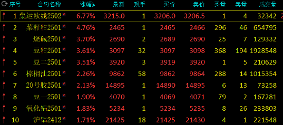 午评：集运指数涨超6% 菜粕涨近5%