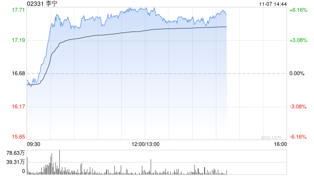 李宁早盘涨逾6% 华泰证券维持“买入”评级