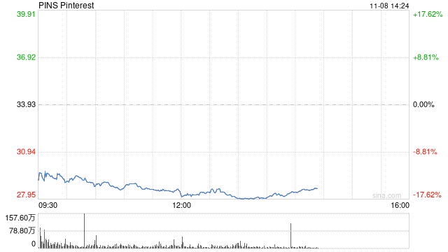 Pinterest第三财季盈利下滑 股价大跌15%