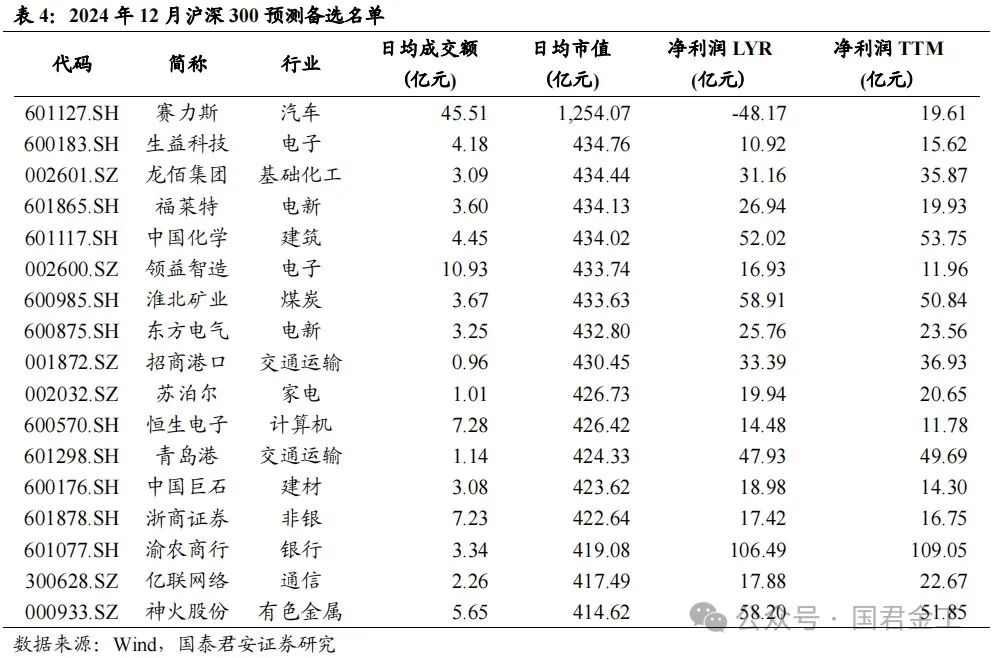 【国君金工】核心指数定期调整预测及套利策略研究——套利策略研究系列01