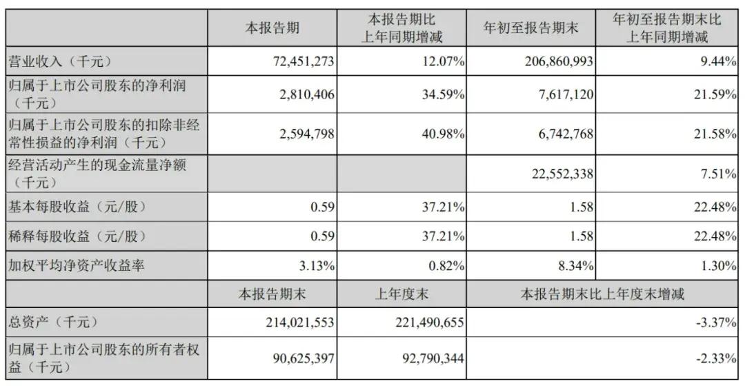 顺丰控股通过上市聆讯：前三季度营收2069亿，王卫身价超千亿