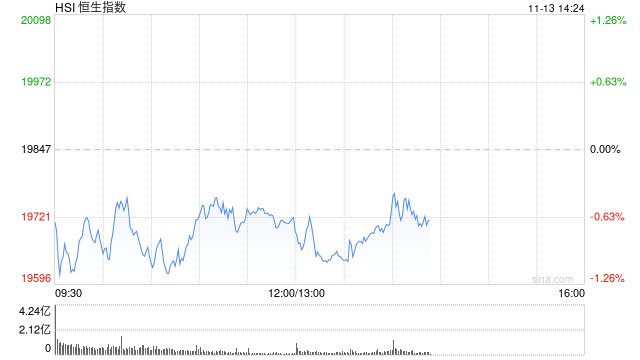 午评：港股恒指跌0.63% 恒生科指跌1.2%医药股跌幅居前