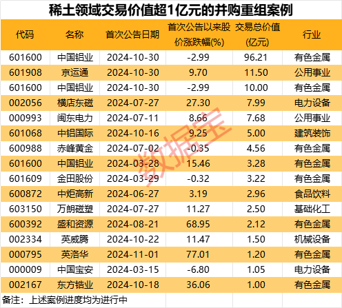 稀土并购，起风！年内16起并购重组交易价值超1亿元