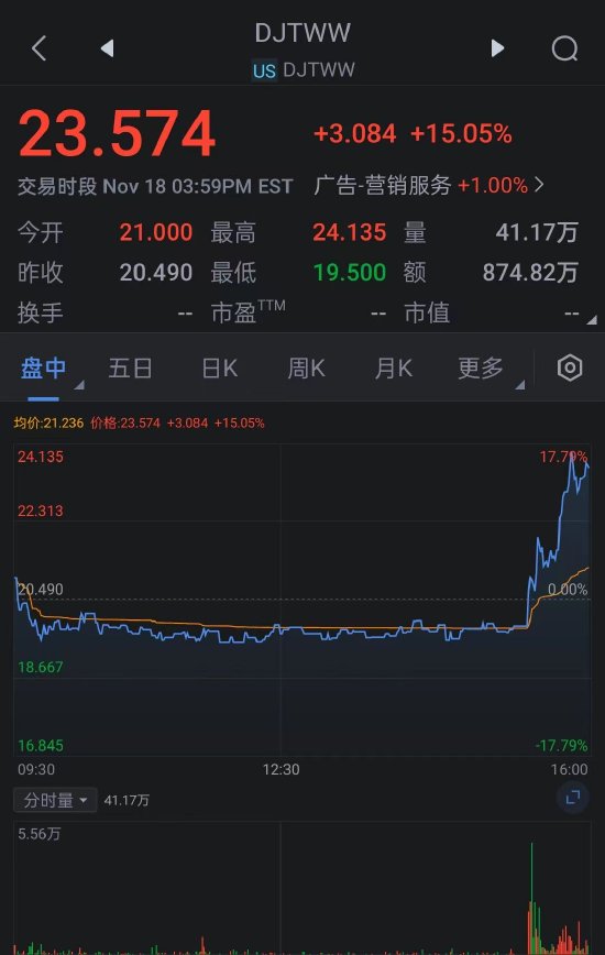 特朗普媒体正在谈判收购加密交易平台Bakkt 两家公司股价飙升