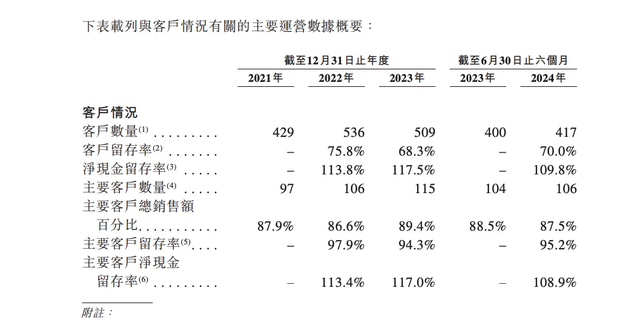 供应链包装服务商优乐赛递表港交所 近三年客户留存率仅约70%