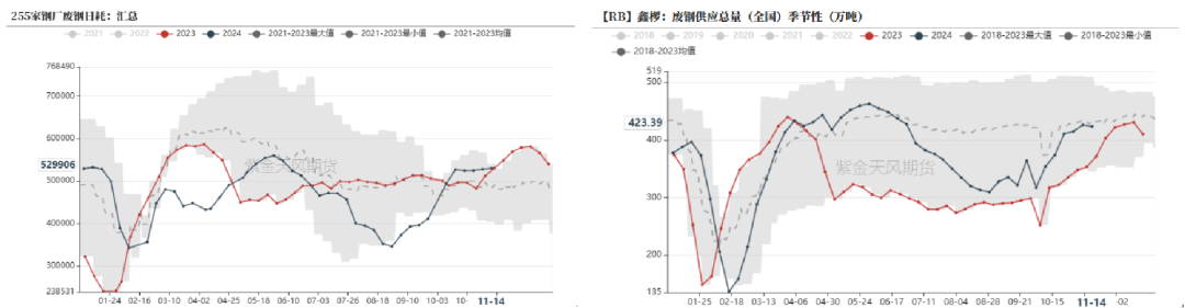 钢材：一年一度等冬储