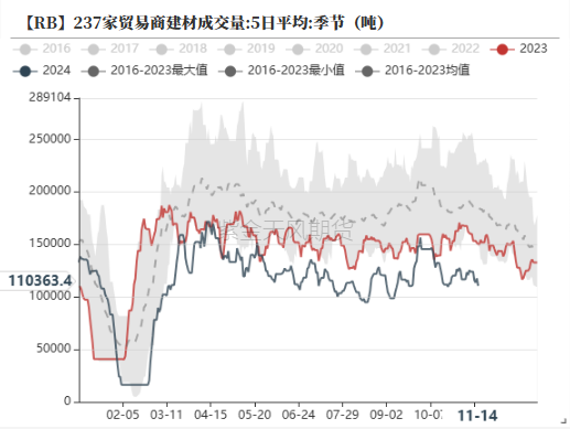 钢材：一年一度等冬储