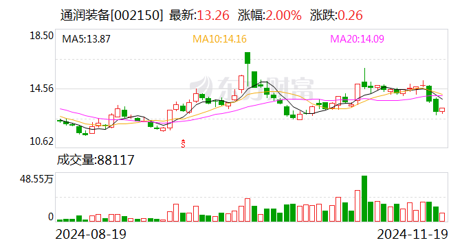 通润装备：终止向特定对象发行股票事项并撤回申请文件